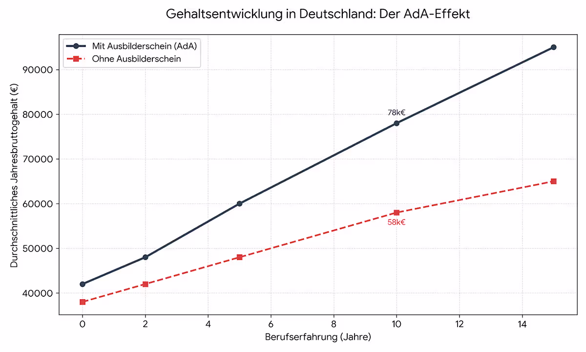 gehaltsentwicklung-ausbilderschein-ada-vergleich