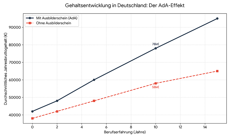 gehaltsentwicklung-ausbilderschein-ada-vergleich